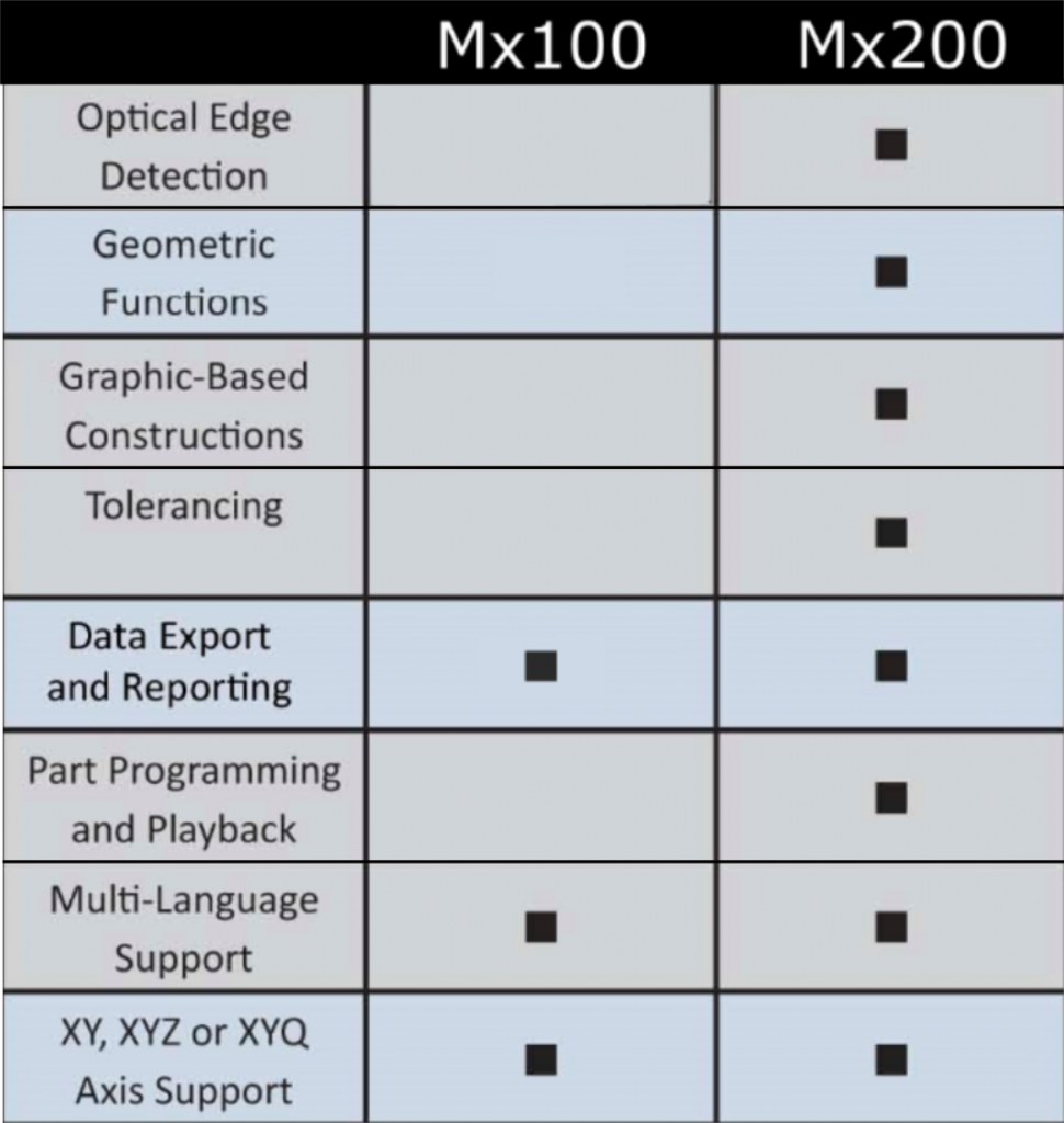 Table comparing products M100 and M200